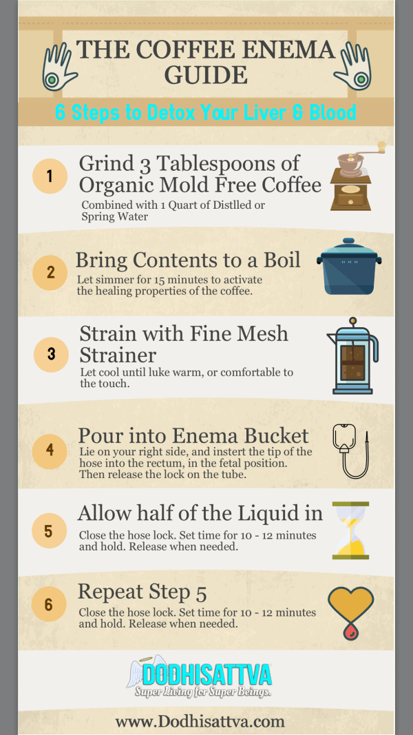 The Coffee Enema Guide InfoGraphic