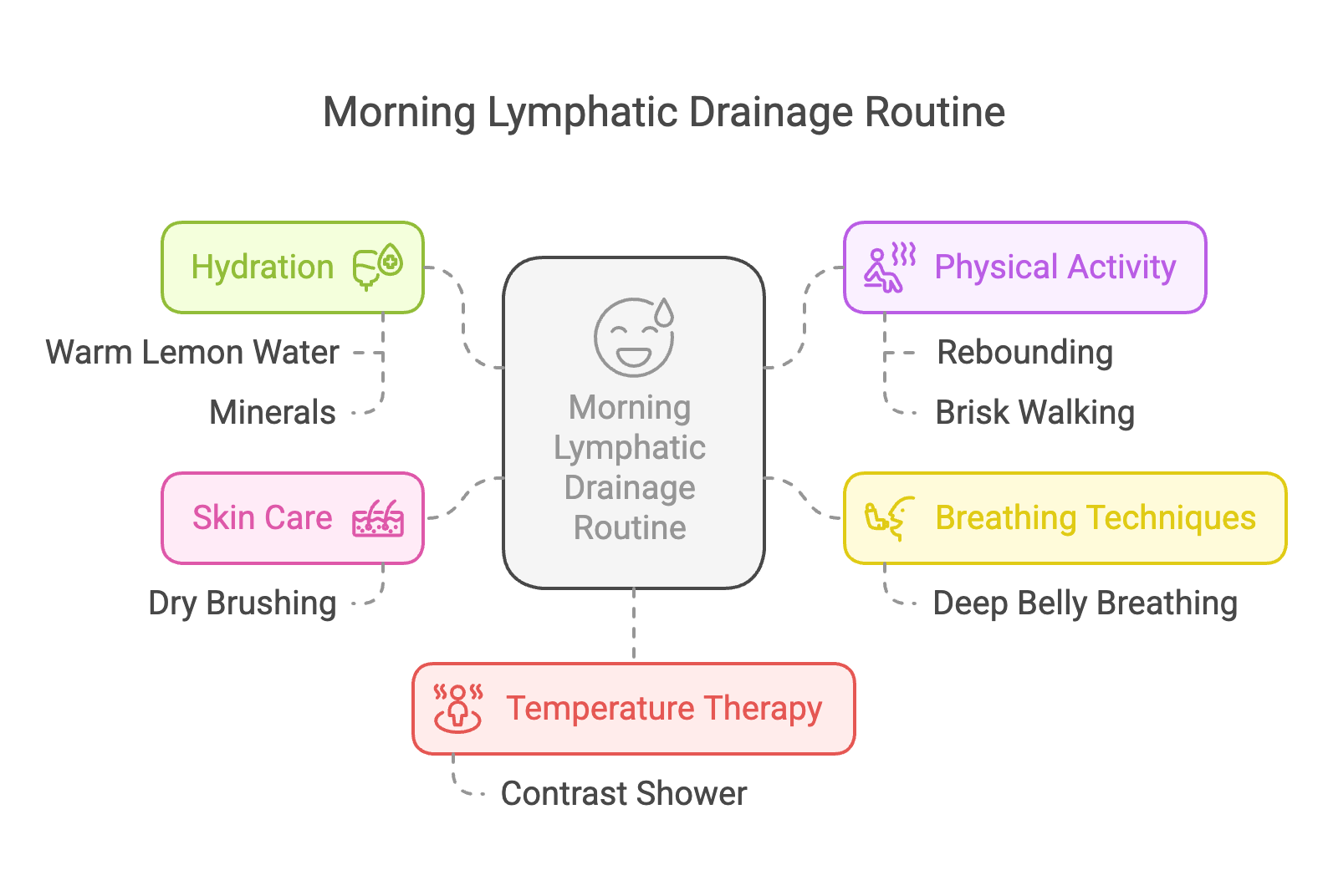 Morning Lymph Drainage